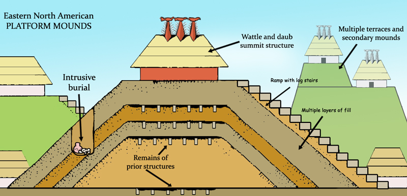 A diagram showing the various components of ceremonial substructure platform mounds used by the Mississippian and Plaquemine cultures, including multiple layers of mound construction, mound structures such as temples or