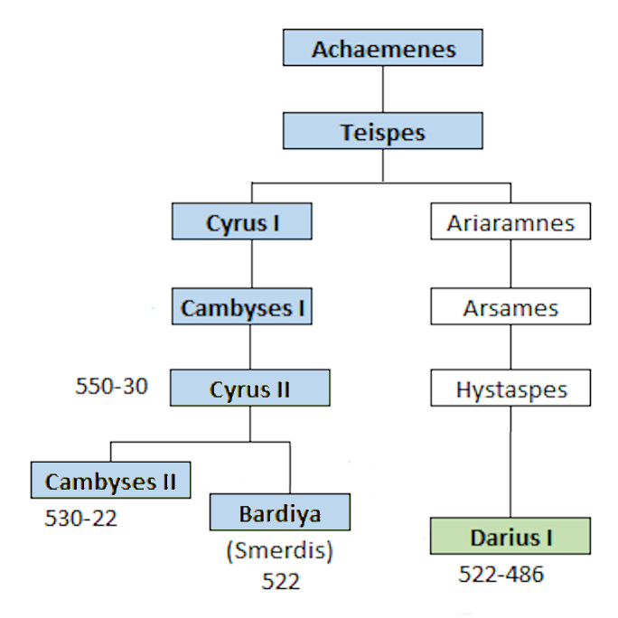 Full Achaemenid lineageLineage of Darius the Great