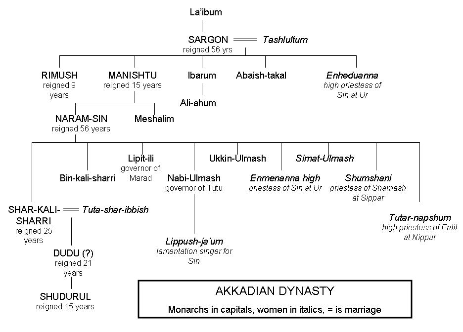 Genealogical chart of Akkadian dynasty.